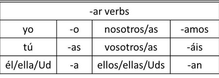-ar conjugation chart